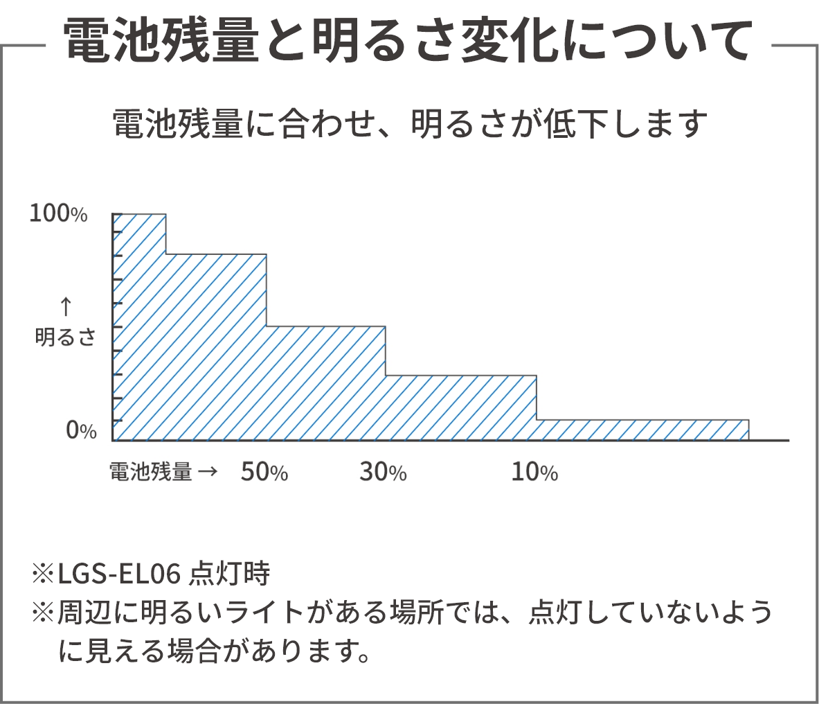 電池残量と明るさ変化について