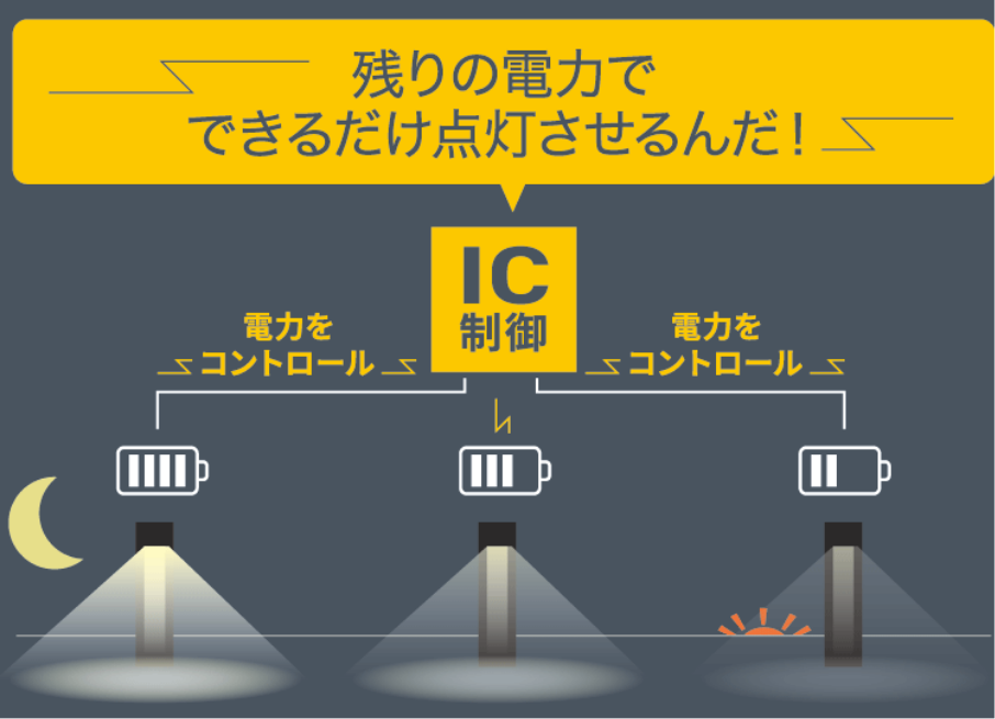 残りの電力でできるだけ点灯させるんだ！
